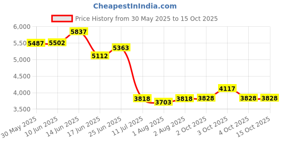 flipkart.com kavish surgical industries ksi 2-in-1 Walker With Parent Rod kavish surgical industries ksi Price History Graph from 30 May 2025 to 15 Oct 2025