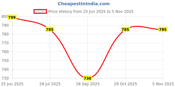 flipkart.com kaviss V COMB 83 kaviss Price History Graph from 25 Jun 2025 to 3 Nov 2025