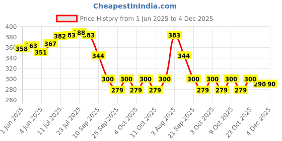 flipkart.com kavita archana enterprises dosa tawa 28 cm Tawa 28 cm diameter kavita archana enterprises Price History Graph from 1 Jun 2025 to 4 Dec 2025