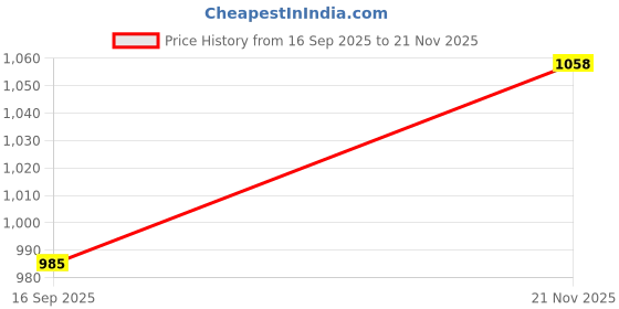 flipkart.com kavita exports Cotton Chef's Apron - Medium kavita exports Price History Graph from 16 Sep 2025 to 21 Nov 2025