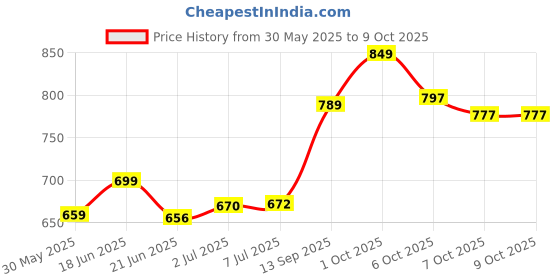 flipkart.com kavita Premium Quality Smooth & Shiny Glossy 20 inch small size with 50.3 cm Carrom Board kavita Price History Graph from 30 May 2025 to 9 Oct 2025
