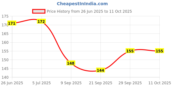 flipkart.com kavita transparent carrom coins for carrom board with stricker Carrom Pawns kavita Price History Graph from 26 Jun 2025 to 11 Oct 2025