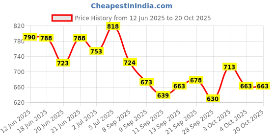 flipkart.com kavora 10 LEDs 5 m White Color Changing Bulb Rice Lights kavora Price History Graph from 12 Jun 2025 to 17 Oct 2025