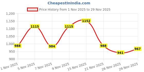 flipkart.com kavora 600 LEDs 5 m Multicolor Color Changing Strip Rice Lights kavora Price History Graph from 1 Nov 2025 to 29 Nov 2025