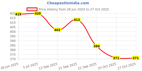 flipkart.com kavora 600 LEDs 5 m Orange Steady Welcome Rice Lights kavora Price History Graph from 28 Jun 2025 to 26 Oct 2025