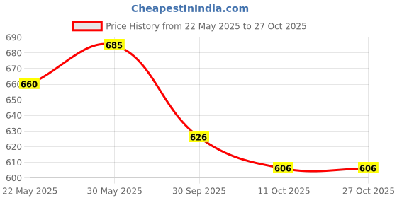 flipkart.com kavora Super Bounce Tennis Ball & Durable for Tennis Courts and Cricket Tournaments Tennis Ball kavora Price History Graph from 22 May 2025 to 27 Oct 2025