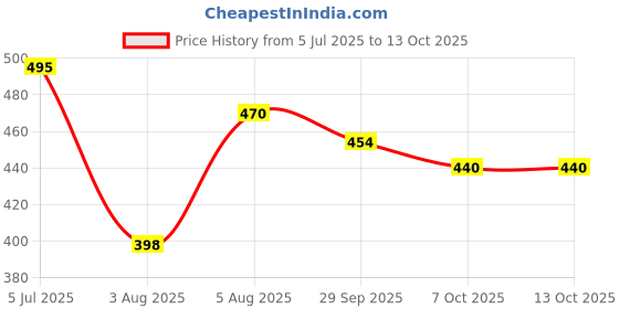 flipkart.com kavora Talking Tom Cat - Repeats What You Say | Interactive Toy for Kids kavora Price History Graph from 5 Jul 2025 to 13 Oct 2025