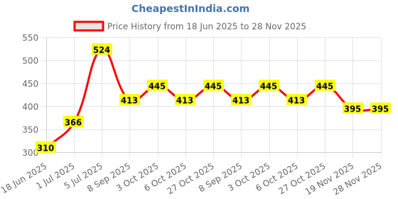 flipkart.com kavora Talking Tom Story Telling & Voice Recording | Musical Cat Toy for Kids 3 Years kavora Price History Graph from 18 Jun 2025 to 28 Nov 2025
