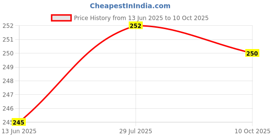 flipkart.com Kavove Enamel Cufflink Price History Graph from 13 Jun 2025 to 10 Oct 2025