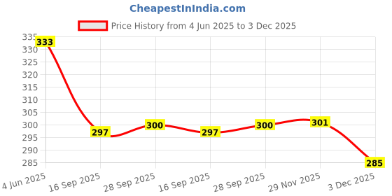 flipkart.com Kavove Enamel Cufflink Price History Graph from 4 Jun 2025 to 3 Dec 2025