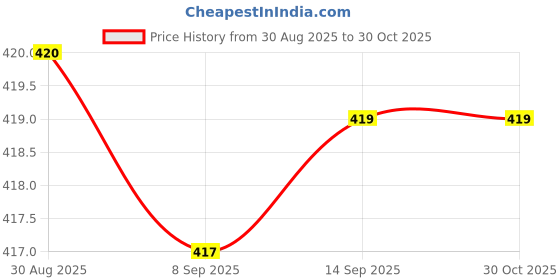 flipkart.com Kavove Metal Cufflink Price History Graph from 30 Aug 2025 to 30 Oct 2025