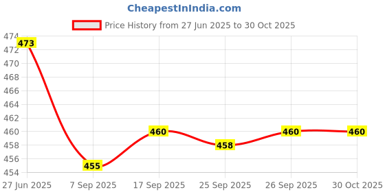 flipkart.com Kavove Metal Cufflink Price History Graph from 27 Jun 2025 to 29 Oct 2025