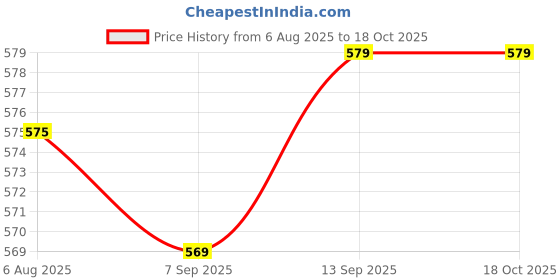 flipkart.com Kavove Metal Cufflink Price History Graph from 6 Aug 2025 to 17 Oct 2025