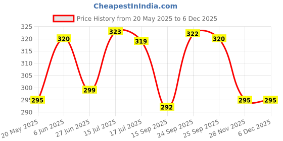 flipkart.com Kavove Metal Cufflink Price History Graph from 20 May 2025 to 4 Dec 2025