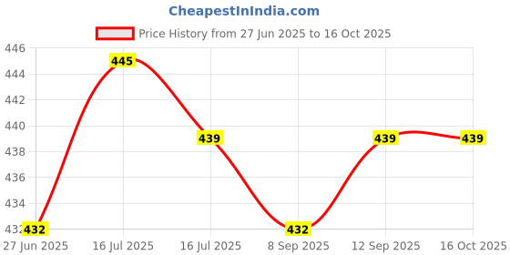 flipkart.com Kavove Metal Cufflink Price History Graph from 27 Jun 2025 to 16 Oct 2025