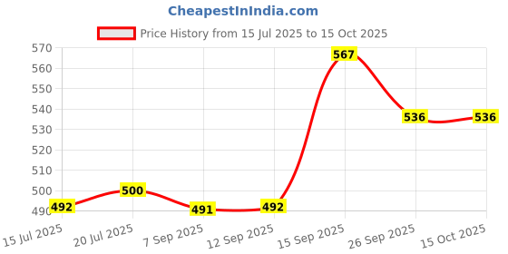 flipkart.com Kavove Metal Cufflink Price History Graph from 15 Jul 2025 to 14 Oct 2025