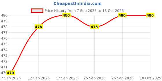 flipkart.com Kavove Metal Cufflink Price History Graph from 7 Sep 2025 to 17 Oct 2025