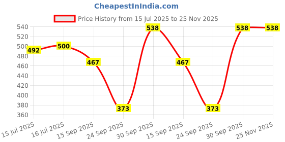 flipkart.com Kavove Metal Cufflink Price History Graph from 15 Jul 2025 to 24 Nov 2025