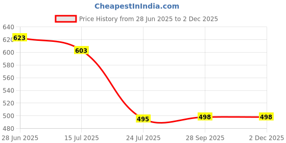 flipkart.com Kavove The Sprinkle Polka Dot Cravat Price History Graph from 28 Jun 2025 to 2 Dec 2025