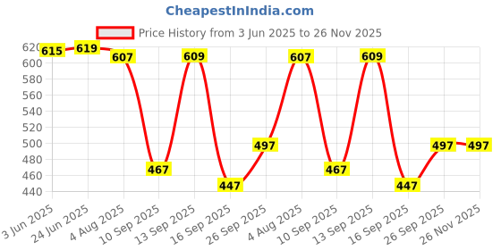 flipkart.com Kavove The Trend Setter Striped Cravat Price History Graph from 3 Jun 2025 to 25 Nov 2025