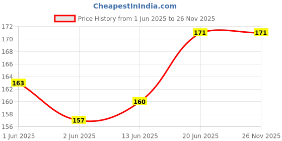 flipkart.com Kavove Y- Back Suspenders for Men Price History Graph from 1 Jun 2025 to 26 Nov 2025