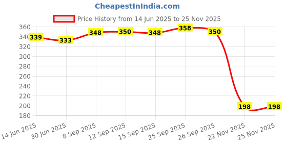 flipkart.com Kavove Y- Back Suspenders for Men Price History Graph from 14 Jun 2025 to 24 Nov 2025