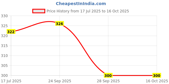 flipkart.com Kavove Y- Back Suspenders for Men Price History Graph from 17 Jul 2025 to 15 Oct 2025