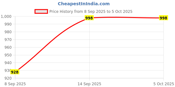 flipkart.com Kavrix VR Glasses with T800 Ultra Smartwatch for All-in-One Tech Experience AM2Socket ATX AMD 760G Chipset DDR2 Motherboard for Mobile Price History Graph from 8 Sep 2025 to 5 Oct 2025