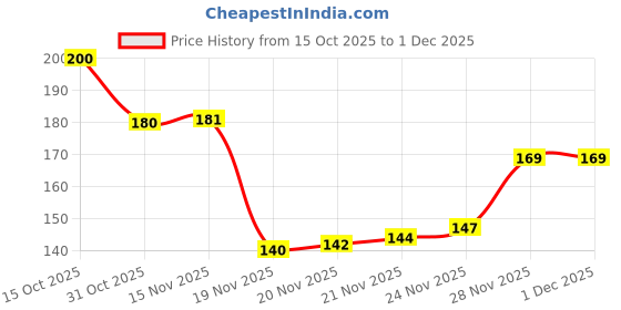 flipkart.com kavrul Anti-Collision Soundproof Waterproof Dustproof. (3 meter) manual door window sealing weather stripping tape, draught extruder D tape, (Manual) kavrul Price History Graph from 15 Oct 2025 to 28 Nov 2025