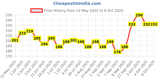 flipkart.com kavrul Anti Vibration Pads for Washing Machine Support, Shock Absorber dampener kavrul Price History Graph from 13 May 2025 to 7 Oct 2025