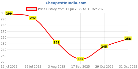flipkart.com kavrul berricade tape weatherproof safety barrier tape caution tape (Manual) kavrul Price History Graph from 12 Jul 2025 to 29 Oct 2025