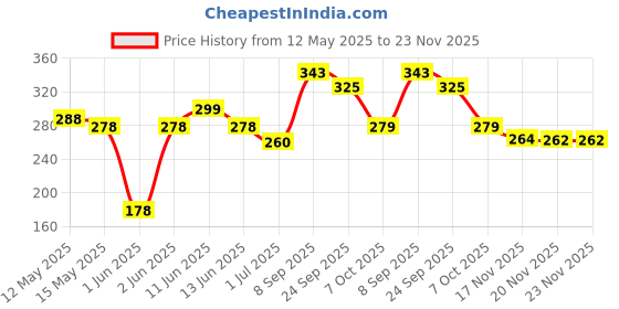 flipkart.com kavrul Harmonica Mouth Organ Musical Instrument Titanium Copper Core kavrul Price History Graph from 12 May 2025 to 23 Nov 2025