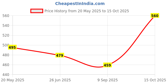 flipkart.com kavrul Heavy Duty Trolley Furniture Mover Sliders for washing machine, refregerator Appliance Furniture Caster kavrul Price History Graph from 20 May 2025 to 15 Oct 2025