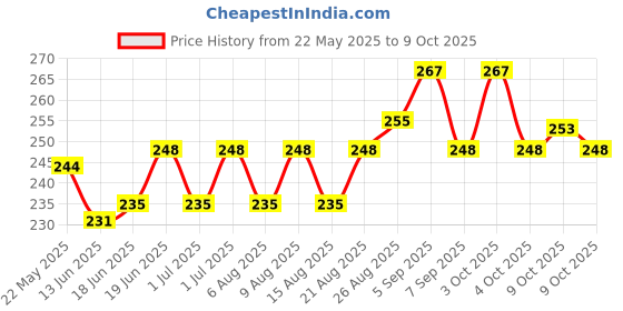 flipkart.com kavrul TRANSPARENT FACE SHIELD Diving Mask kavrul Price History Graph from 22 May 2025 to 9 Oct 2025