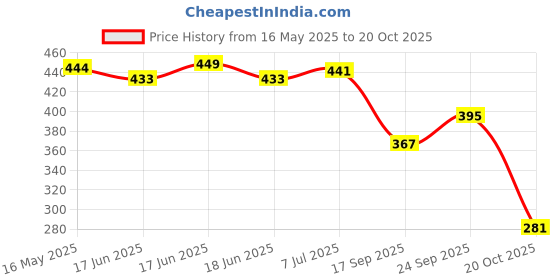 flipkart.com kavrul Vacuum bag with Hand Pump,Airtight,Reusable Space Saver Compression Bags Travel Storage Vacuum Bags kavrul Price History Graph from 16 May 2025 to 20 Oct 2025