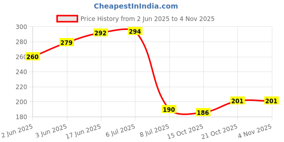 flipkart.com kavson - 360 TURBO Fan ABS High Pressure SILVER Hand Shower for Bathroom Handheld kavson Price History Graph from 2 Jun 2025 to 3 Nov 2025
