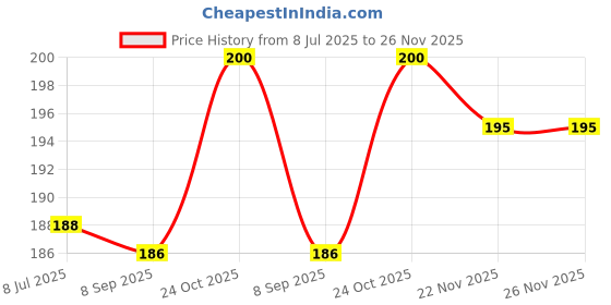 flipkart.com kavson - 360 TURBO Fan ABS PURPLE High Pressure Hand Shower for Bathroom Handheld kavson Price History Graph from 8 Jul 2025 to 26 Nov 2025