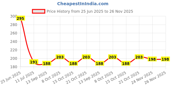 flipkart.com kavson - 360 TURBO Fan ABS RED High Pressure Hand Shower for Bathroom Handheld kavson Price History Graph from 25 Jun 2025 to 26 Nov 2025
