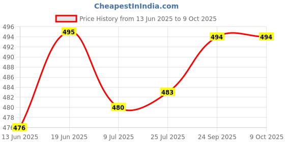 flipkart.com kavson - 8X8 EXTRA HEAVY Ultra Slim Shower With Heavy Arm Fixed Mount kavson Price History Graph from 13 Jun 2025 to 8 Oct 2025