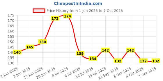 flipkart.com kavson - Aerator Foam Flow High-Pressure Water Tap Replacement ( PACK OF 40 ) for Taps Aerator Foam Flow Faucet kavson Price History Graph from 1 Jun 2025 to 7 Oct 2025