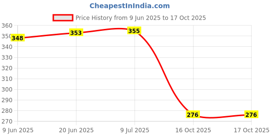 flipkart.com kavson - Premium BLACK Pop Up Waste Coupling For Wash Basin Sink Cartridge Faucet kavson Price History Graph from 9 Jun 2025 to 17 Oct 2025