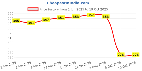 flipkart.com kavson - Premium ROSE GOLD Pop-Up Waste Coupling For Wash Basin Cartridge Faucet kavson Price History Graph from 1 Jun 2025 to 18 Oct 2025