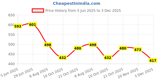 flipkart.com kavsun Jutis For Men kavsun Price History Graph from 5 Jun 2025 to 3 Dec 2025