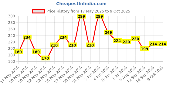 flipkart.com KAVTRON 2nd HDD Caddy 9.5mm 2.5 inch SATA SSD & HDD (Add Second SSD / HDD to Your Laptop's CD/DVD Drive Slot) Price History Graph from 17 May 2025 to 9 Oct 2025