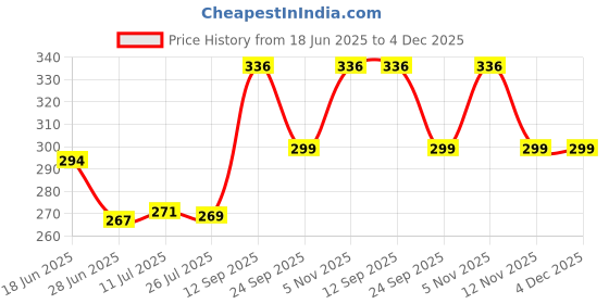 flipkart.com KAVTRON Intel Stock Fan i3,i5,i7 CPU Cooling Aluminum Heatsink LGA Socket 1155/1150/1156 NA (0 MB RAM/NA Graphics/64 GB SSD Capacity/No OS) Full Tower Price History Graph from 18 Jun 2025 to 4 Dec 2025