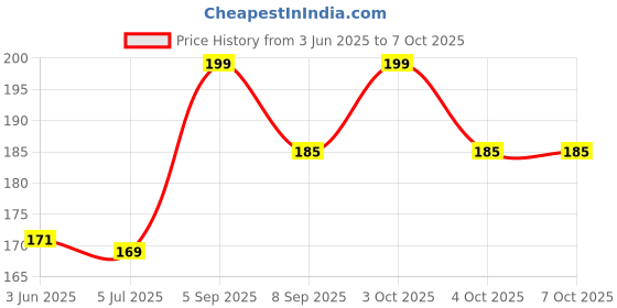 flipkart.com kavtron KKITS01 Handheld Data Collector kavtron Price History Graph from 3 Jun 2025 to 7 Oct 2025