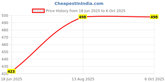 flipkart.com KAVTRON KMM DDR3 4 GB Laptop (4GB DDR3 Ram for Laptop PC3L-12800S 1600Mhz Low Voltage 1.35v) Price History Graph from 18 Jun 2025 to 6 Oct 2025