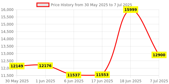 flipkart.com KAVTRON Optiplex 7040 Mini PC - Windows 10, 6th Generation, Core i5 Processor, 8 GB DDR4 Ram, 256 GB SSD Mini PC Price History Graph from 30 May 2025 to 7 Jul 2025