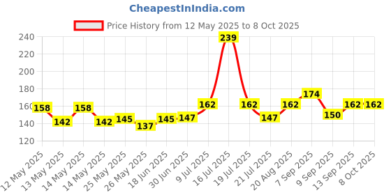 flipkart.com KAVTRON Thermal Compound Paste Use in Coolers Heat Sink for CPU and Chipsets Liquid Metal Based Thermal Paste Price History Graph from 12 May 2025 to 7 Oct 2025