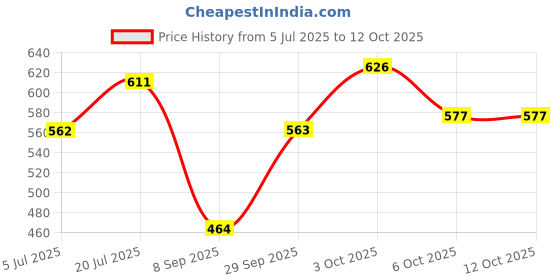 flipkart.com kavya 13 Inch Mero Double , Puncture Boots For Men kavya Price History Graph from 5 Jul 2025 to 3 Oct 2025